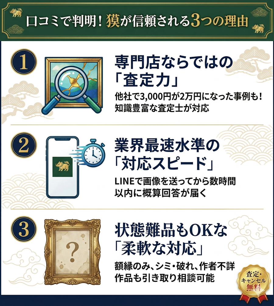 獏が信頼される3つの理由を図解。専門店ならではの査定力、業界最速水準の対応スピード、状態難品もOKな柔軟な対応について解説
