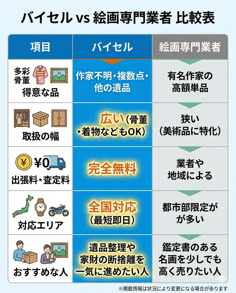 バイセルと絵画専門業者の比較表。得意な品、取扱の幅、手数料、対応エリア、おすすめな人の違い